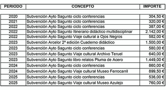 Subvenciones y donaciones